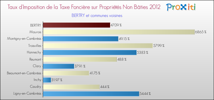 Taux d'imposition de la taxe foncière sur les immeubles et terrains non batis 2012 pour BERTRY et les communes proches Comparaison des taux d'imposition de la taxe foncière sur les immeubles et terrains non batis 2012 pour BERTRY et les communes voisines