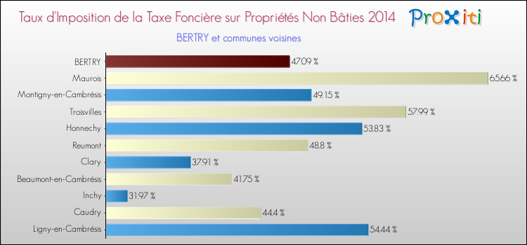 Taux d'imposition de la taxe foncière sur les immeubles et terrains non batis 2014 pour BERTRY et les communes proches Comparaison des taux d'imposition de la taxe foncière sur les immeubles et terrains non batis 2014 pour BERTRY et les communes voisines