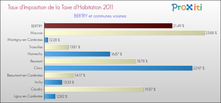 Taux d'imposition de la taxe d'habitation 2011 pour BERTRY et les communes proches Comparaison des taux d'imposition de la taxe d'habitation 2011 pour BERTRY et les communes voisines