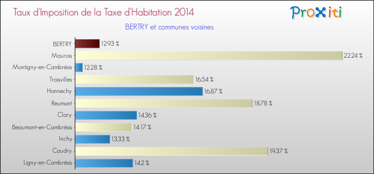 Taux d'imposition de la taxe d'habitation 2014 pour BERTRY et les communes proches Comparaison des taux d'imposition de la taxe d'habitation 2014 pour BERTRY et les communes voisines