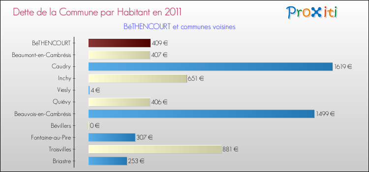 Dette par habitant de la commune en 2011 pour BéTHENCOURT et les communes proches Comparaison de la dette par habitant de la commune en 2011 pour BéTHENCOURT et les communes voisines