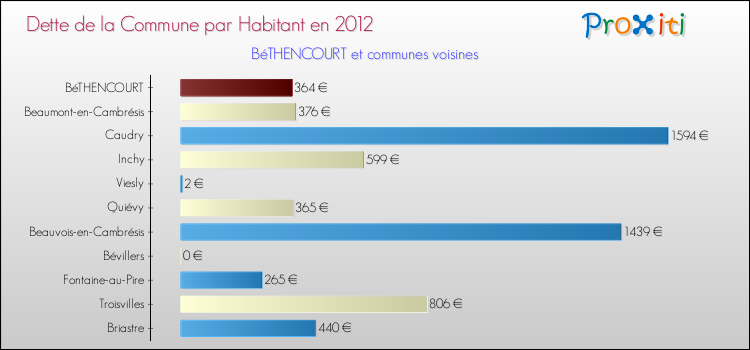 Dette par habitant de la commune en 2012 pour BéTHENCOURT et les communes proches Comparaison de la dette par habitant de la commune en 2012 pour BéTHENCOURT et les communes voisines