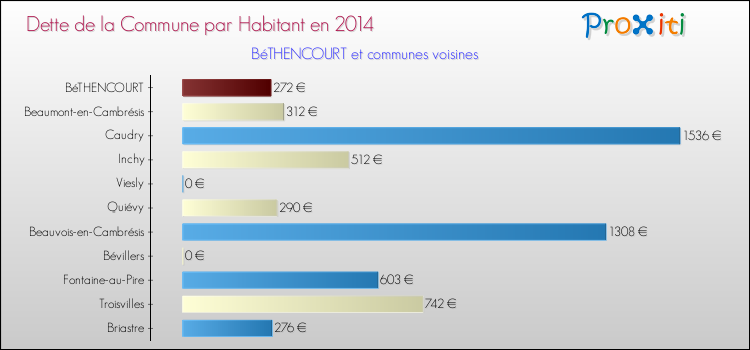 Dette par habitant de la commune en 2014 pour BéTHENCOURT et les communes proches Comparaison de la dette par habitant de la commune en 2014 pour BéTHENCOURT et les communes voisines