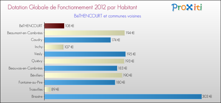 Montant des dotations globales de fonctionnement DGF par Habitant pour BéTHENCOURT et les communes proches Comparaison des des dotations globales de fonctionnement DGF par habitant pour BéTHENCOURT et les communes voisines