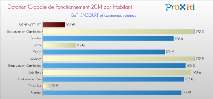 Montant des dotations globales de fonctionnement DGF par Habitant pour BéTHENCOURT et les communes proches en 2014. Comparaison des des dotations globales de fonctionnement DGF par habitant pour BéTHENCOURT et les communes voisines en 2014.