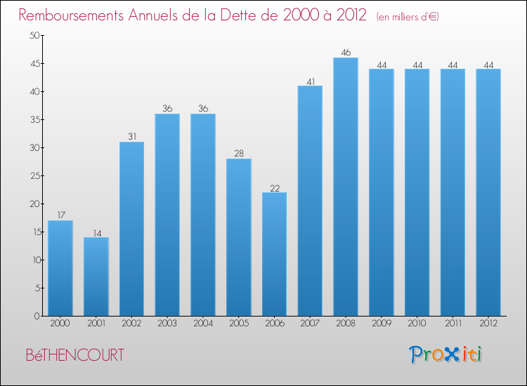 Evolution de l'annuité de la dette pour la commune de BéTHENCOURT de 2000 à 2012 Annuités de la dette pour BéTHENCOURT de 2000 à 2012