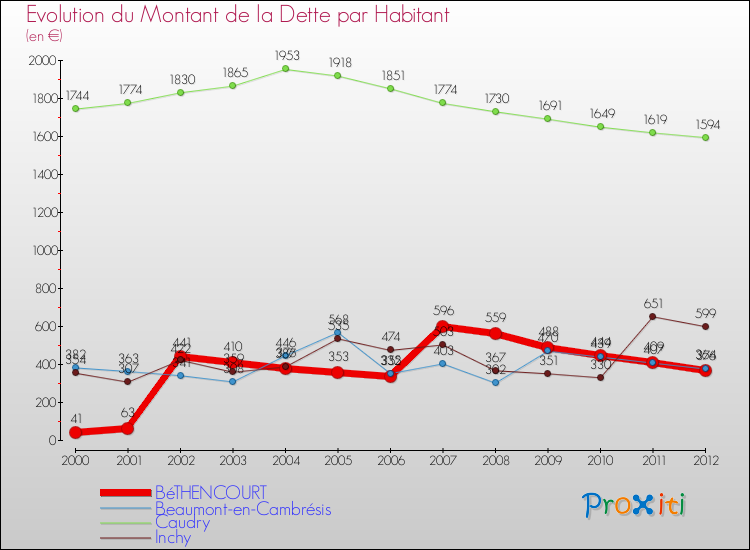 Evolution de la dette par habitant pour la commune de BéTHENCOURT et les communes proches de 2000 à 2012 Comparaison de la dette par habitant pour BéTHENCOURT et les communes voisines de 2000 à 2012