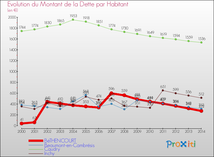 Evolution de la dette par habitant pour la commune de BéTHENCOURT et les communes proches de 2000 à 2014 Comparaison de la dette par habitant pour BéTHENCOURT et les communes voisines de 2000 à 2014