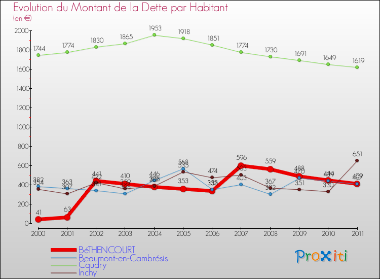 Evolution de la dette par habitant pour la commune de BéTHENCOURT et les communes proches Comparaison de la dette par habitant pour BéTHENCOURT et les communes voisines
