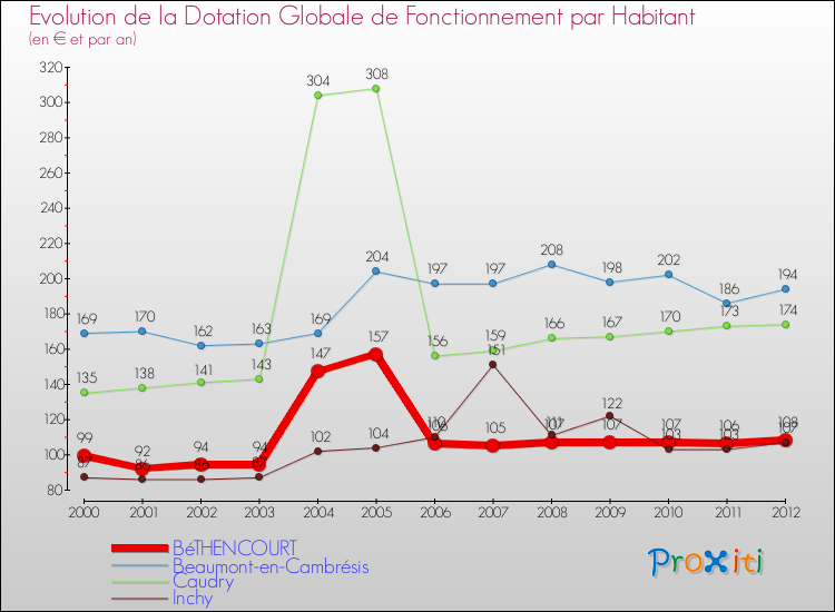 Evolution et montant de la dotation globale de fonctionnement par Habitant pour BéTHENCOURT et les communes proches Comparaison des dotations globales de fonctionnement par habitant pour BéTHENCOURT et les communes voisines
