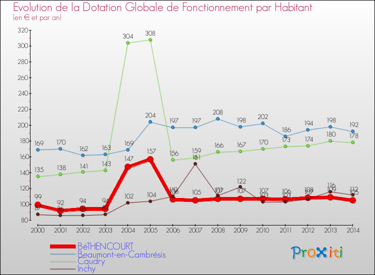 Evolution et montant de la dotation globale de fonctionnement par Habitant pour BéTHENCOURT et les communes proches de 2000 à 2014. Comparaison des dotations globales de fonctionnement par habitant pour BéTHENCOURT et les communes voisines de 2000 à 2014.