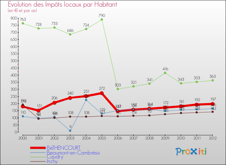 Evolution et montant des impôts locaux par Habitant pour BéTHENCOURT et les communes proches Comparaison des impôts locaux par habitant pour BéTHENCOURT et les communes voisines
