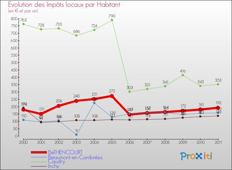 Evolution et montant des impôts locaux par Habitant pour BéTHENCOURT et les communes proches Comparaison des impôts locaux par habitant pour BéTHENCOURT et les communes voisines