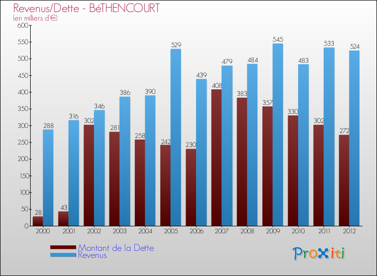 Evolution comparée de la dette et des revenus pour la commune de BéTHENCOURT de 2000 à 2012 Comparaison de la dette et des revenus pour BéTHENCOURT de 2000 à 2012
