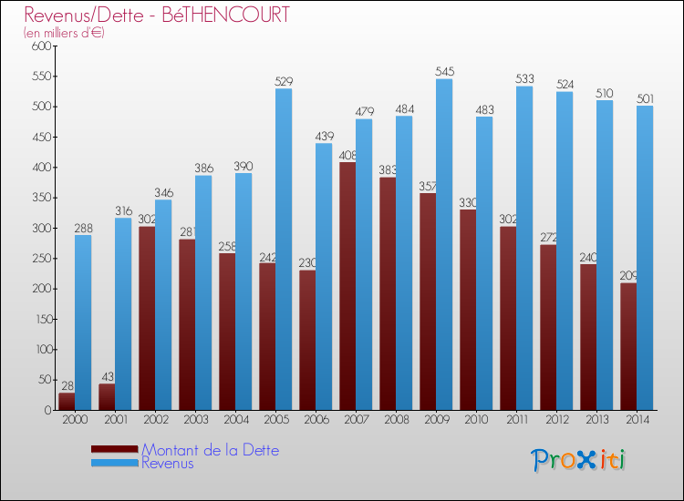 Evolution comparée de la dette et des revenus pour la commune de BéTHENCOURT de 2000 à 2014 Comparaison de la dette et des revenus pour BéTHENCOURT de 2000 à 2014
