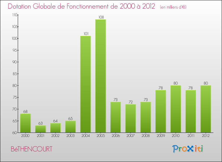 Evolution du montant de la Dotation Globale de Fonctionnement pour la commune de BéTHENCOURT de 2000 à 2012 Evolution du montant de la Dotation Globale de Fonctionnement pour BéTHENCOURT de 2000 à 2012