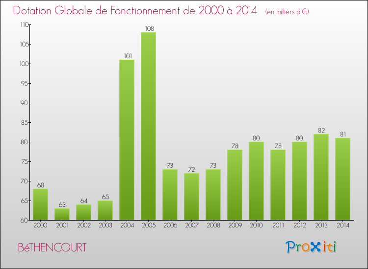 Evolution du montant de la Dotation Globale de Fonctionnement pour la commune de BéTHENCOURT de 2000 à 2014 Evolution du montant de la Dotation Globale de Fonctionnement pour BéTHENCOURT de 2000 à 2014