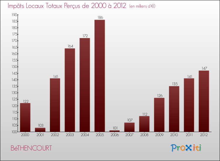 Evolution des Impôts Locaux pour la commune de BéTHENCOURT de 2000 à 2012 Evolution des Impôts Locaux pour BéTHENCOURT de 2000 à 2012