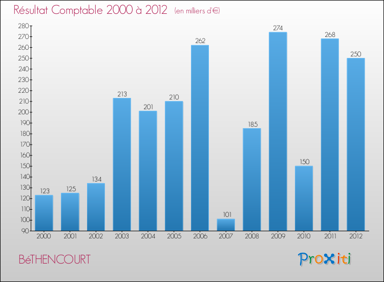 Evolution du résultat comptable pour la commune de BéTHENCOURT de 2000 à 2012 Evolution du résultat comptable pour BéTHENCOURT de 2000 à 2012