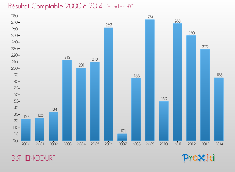 Evolution du résultat comptable pour la commune de BéTHENCOURT de 2000 à 2014 Evolution du résultat comptable pour BéTHENCOURT de 2000 à 2014