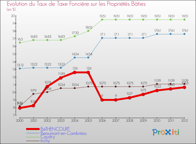 Evolution du taux de la taxe foncière sur le bati pour BéTHENCOURT et les communes proches de 2000 à 2012 Comparaison des taux de taxe foncière sur le bati pour BéTHENCOURT et les communes voisines de 2000 à 2012