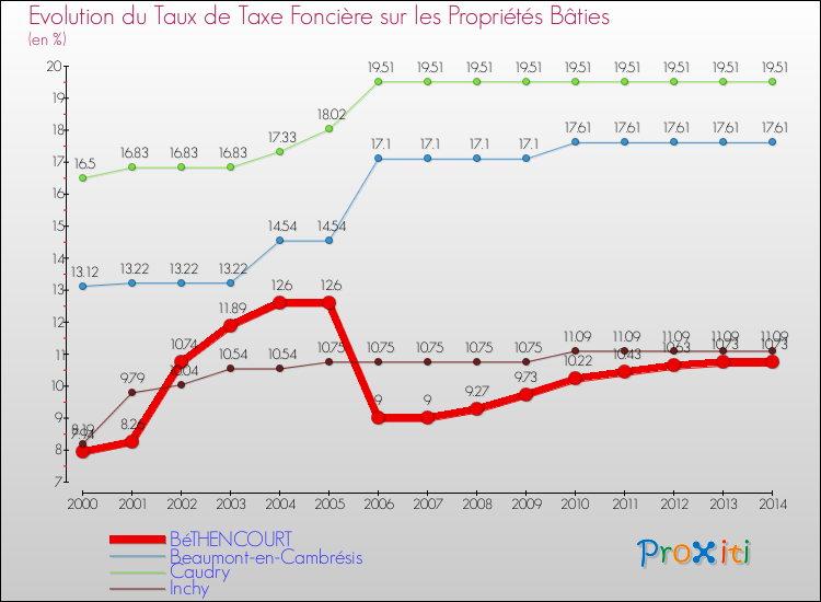 Evolution du taux de la taxe foncière sur le bati pour BéTHENCOURT et les communes proches de 2000 à 2014 Comparaison des taux de taxe foncière sur le bati pour BéTHENCOURT et les communes voisines de 2000 à 2014