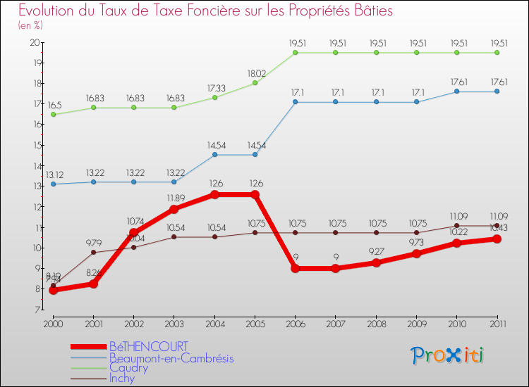 Evolution du taux de la taxe foncière sur le bati pour BéTHENCOURT et les communes proches Comparaison des taux de taxe foncière sur le bati pour BéTHENCOURT et les communes voisines