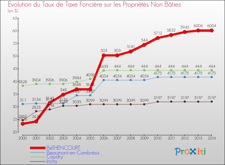 Evolution du taux de la taxe foncière sur les immeubles et terrains non batis pour BéTHENCOURT et les communes proches de 2000 à 2014 Comparaison des taux de la taxe foncière sur les immeubles et terrains non batis pour BéTHENCOURT et les communes voisines de 2000 à 2014