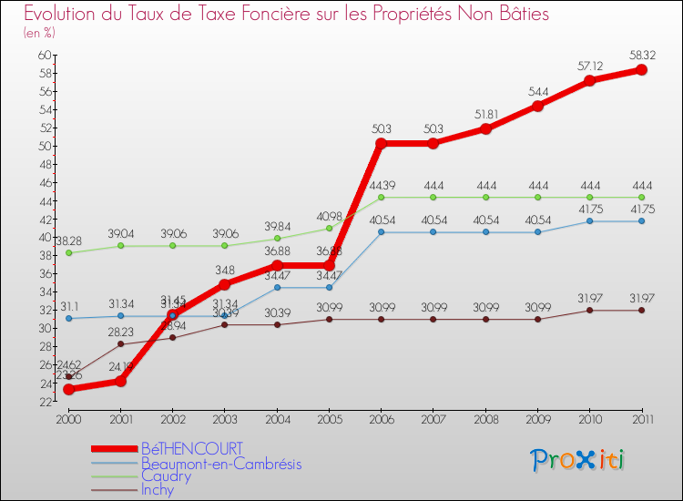 Evolution du taux de la taxe foncière sur les immeubles et terrains non batis pour BéTHENCOURT et les communes proches Comparaison des taux de la taxe foncière sur les immeubles et terrains non batis pour BéTHENCOURT et les communes voisines