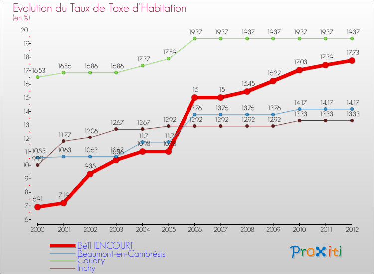 Evolution du taux de la taxe d'habitation pour BéTHENCOURT et les communes proches Comparaison des taux de la taxe d'habitation pour BéTHENCOURT et les communes voisines