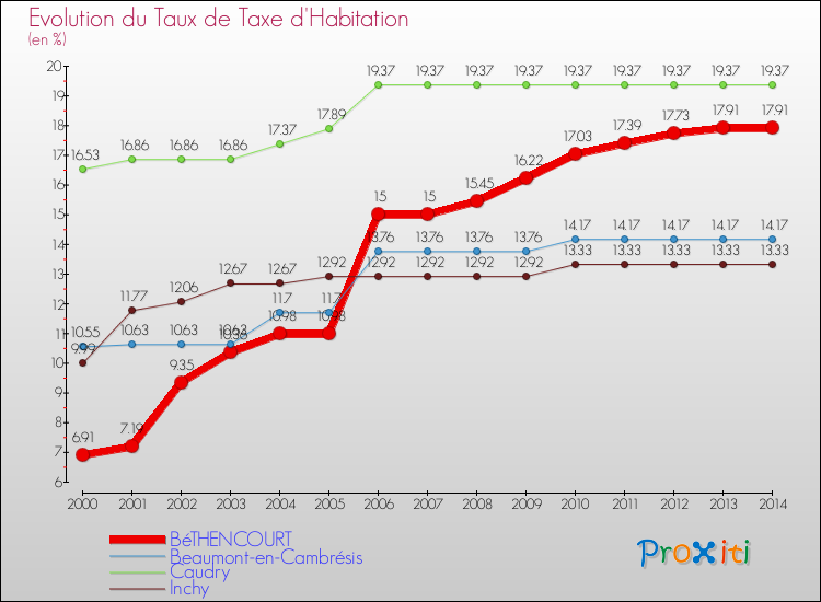 Evolution du taux de la taxe d'habitation pour BéTHENCOURT et les communes proches de 2000 à 2014 Comparaison des taux de la taxe d'habitation pour BéTHENCOURT et les communes voisines de 2000 à 2014