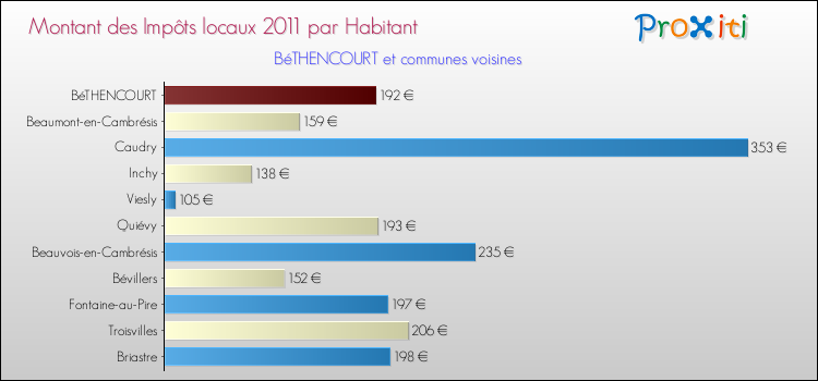 Montant des impôts locaux par Habitant pour BéTHENCOURT et les communes proches Comparaison des impôts locaux par habitant pour BéTHENCOURT et les communes voisines