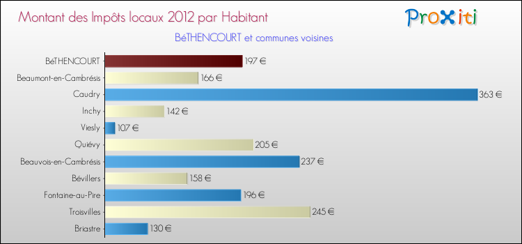 Montant des impôts locaux par Habitant pour BéTHENCOURT et les communes proches Comparaison des impôts locaux par habitant pour BéTHENCOURT et les communes voisines