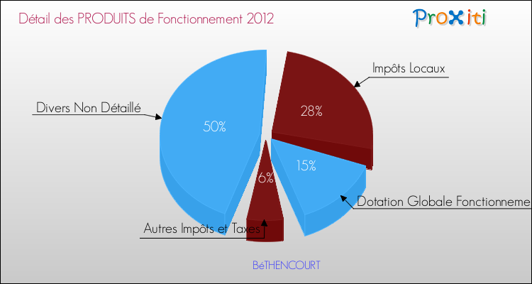 Décomposition du Budget de Fonctionnement 2012 de la commune de BéTHENCOURT Budget de Fonctionnement 2012 pour la commune de BéTHENCOURT