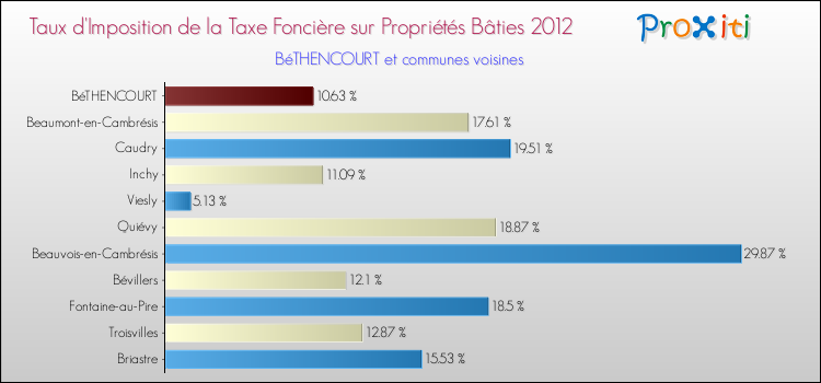 Taux d'imposition de la taxe foncière sur le bati 2012 pour BéTHENCOURT et les communes proches Comparaison des taux d'imposition de la taxe foncière sur le bati 2012 pour BéTHENCOURT et les communes voisines