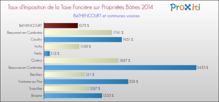Taux d'imposition de la taxe foncière sur le bati 2014 pour BéTHENCOURT et les communes proches Comparaison des taux d'imposition de la taxe foncière sur le bati 2014 pour BéTHENCOURT et les communes voisines