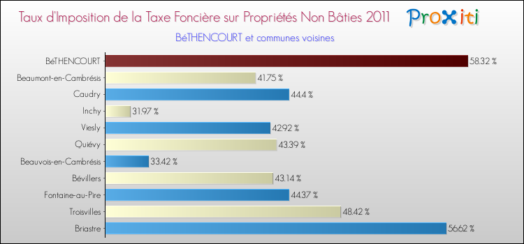 Taux d'imposition de la taxe foncière sur les immeubles et terrains non batis 2011 pour BéTHENCOURT et les communes proches Comparaison des taux d'imposition de la taxe foncière sur les immeubles et terrains non batis 2011 pour BéTHENCOURT et les communes voisines