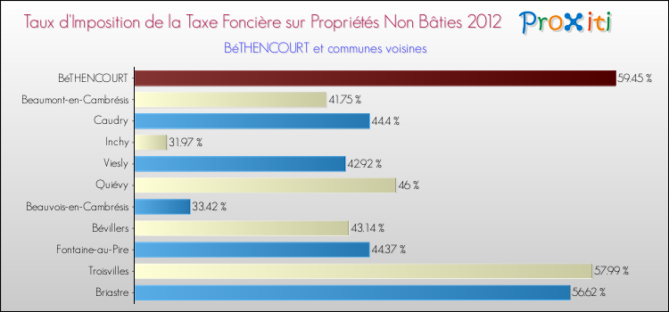 Taux d'imposition de la taxe foncière sur les immeubles et terrains non batis 2012 pour BéTHENCOURT et les communes proches Comparaison des taux d'imposition de la taxe foncière sur les immeubles et terrains non batis 2012 pour BéTHENCOURT et les communes voisines
