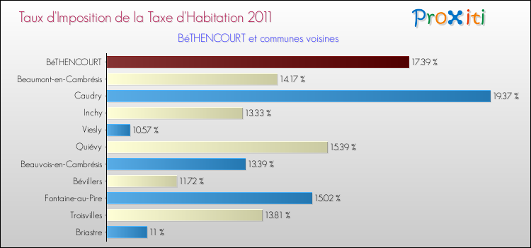 Taux d'imposition de la taxe d'habitation 2011 pour BéTHENCOURT et les communes proches Comparaison des taux d'imposition de la taxe d'habitation 2011 pour BéTHENCOURT et les communes voisines