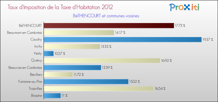 Taux d'imposition de la taxe d'habitation 2012 pour BéTHENCOURT et les communes proches Comparaison des taux d'imposition de la taxe d'habitation 2012 pour BéTHENCOURT et les communes voisines