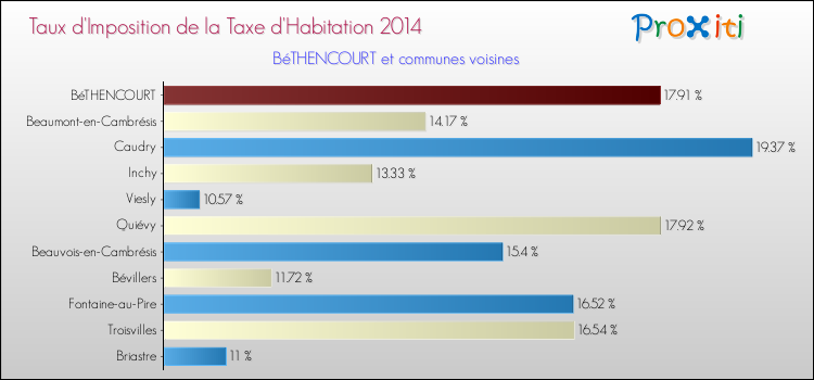 Taux d'imposition de la taxe d'habitation 2014 pour BéTHENCOURT et les communes proches Comparaison des taux d'imposition de la taxe d'habitation 2014 pour BéTHENCOURT et les communes voisines