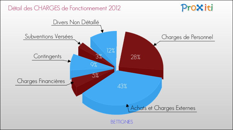 Décomposition des Charges de Fonctionnement 2012 de la commune de BETTIGNIES Charges de Fonctionnement 2012 pour la commune de BETTIGNIES