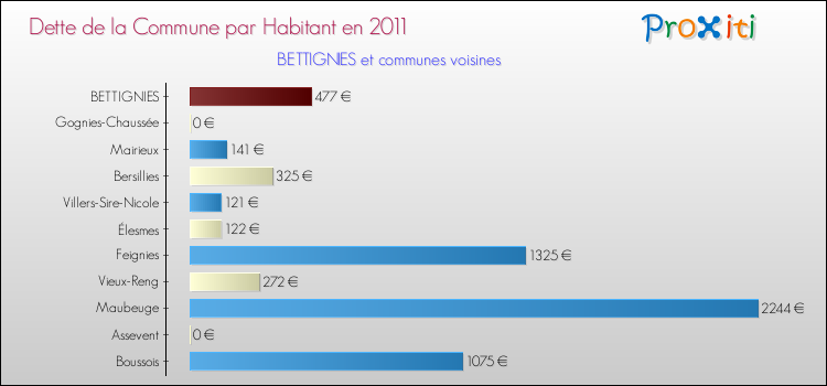 Dette par habitant de la commune en 2011 pour BETTIGNIES et les communes proches Comparaison de la dette par habitant de la commune en 2011 pour BETTIGNIES et les communes voisines