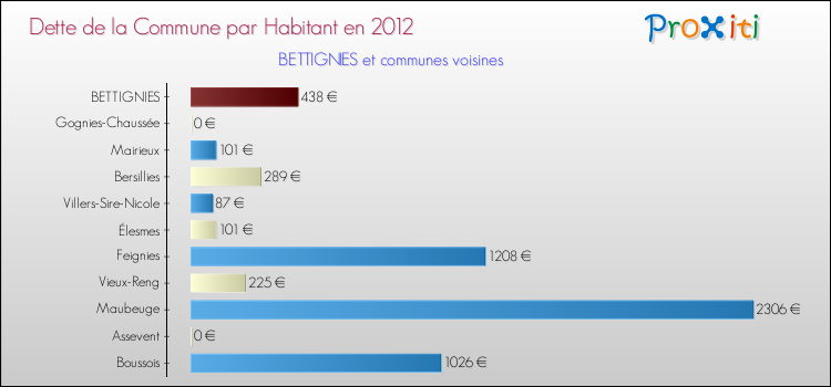 Dette par habitant de la commune en 2012 pour BETTIGNIES et les communes proches Comparaison de la dette par habitant de la commune en 2012 pour BETTIGNIES et les communes voisines