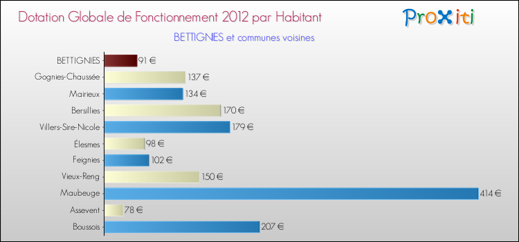 Montant des dotations globales de fonctionnement DGF par Habitant pour BETTIGNIES et les communes proches Comparaison des des dotations globales de fonctionnement DGF par habitant pour BETTIGNIES et les communes voisines