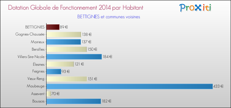 Montant des dotations globales de fonctionnement DGF par Habitant pour BETTIGNIES et les communes proches en 2014. Comparaison des des dotations globales de fonctionnement DGF par habitant pour BETTIGNIES et les communes voisines en 2014.
