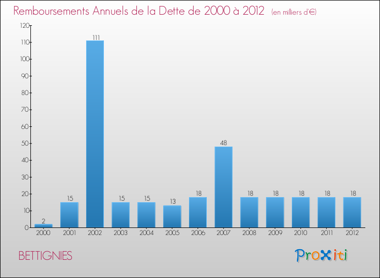 Evolution de l'annuité de la dette pour la commune de BETTIGNIES de 2000 à 2012 Annuités de la dette pour BETTIGNIES de 2000 à 2012