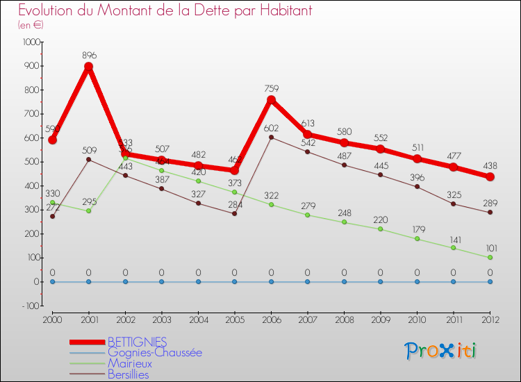 Evolution de la dette par habitant pour la commune de BETTIGNIES et les communes proches de 2000 à 2012 Comparaison de la dette par habitant pour BETTIGNIES et les communes voisines de 2000 à 2012