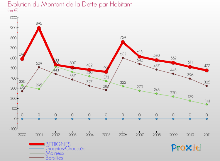 Evolution de la dette par habitant pour la commune de BETTIGNIES et les communes proches Comparaison de la dette par habitant pour BETTIGNIES et les communes voisines