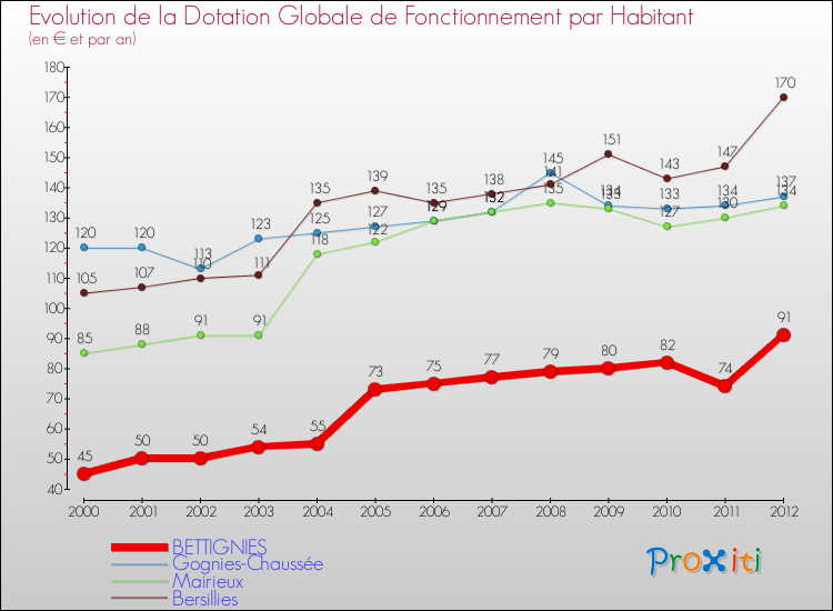 Evolution et montant de la dotation globale de fonctionnement par Habitant pour BETTIGNIES et les communes proches Comparaison des dotations globales de fonctionnement par habitant pour BETTIGNIES et les communes voisines